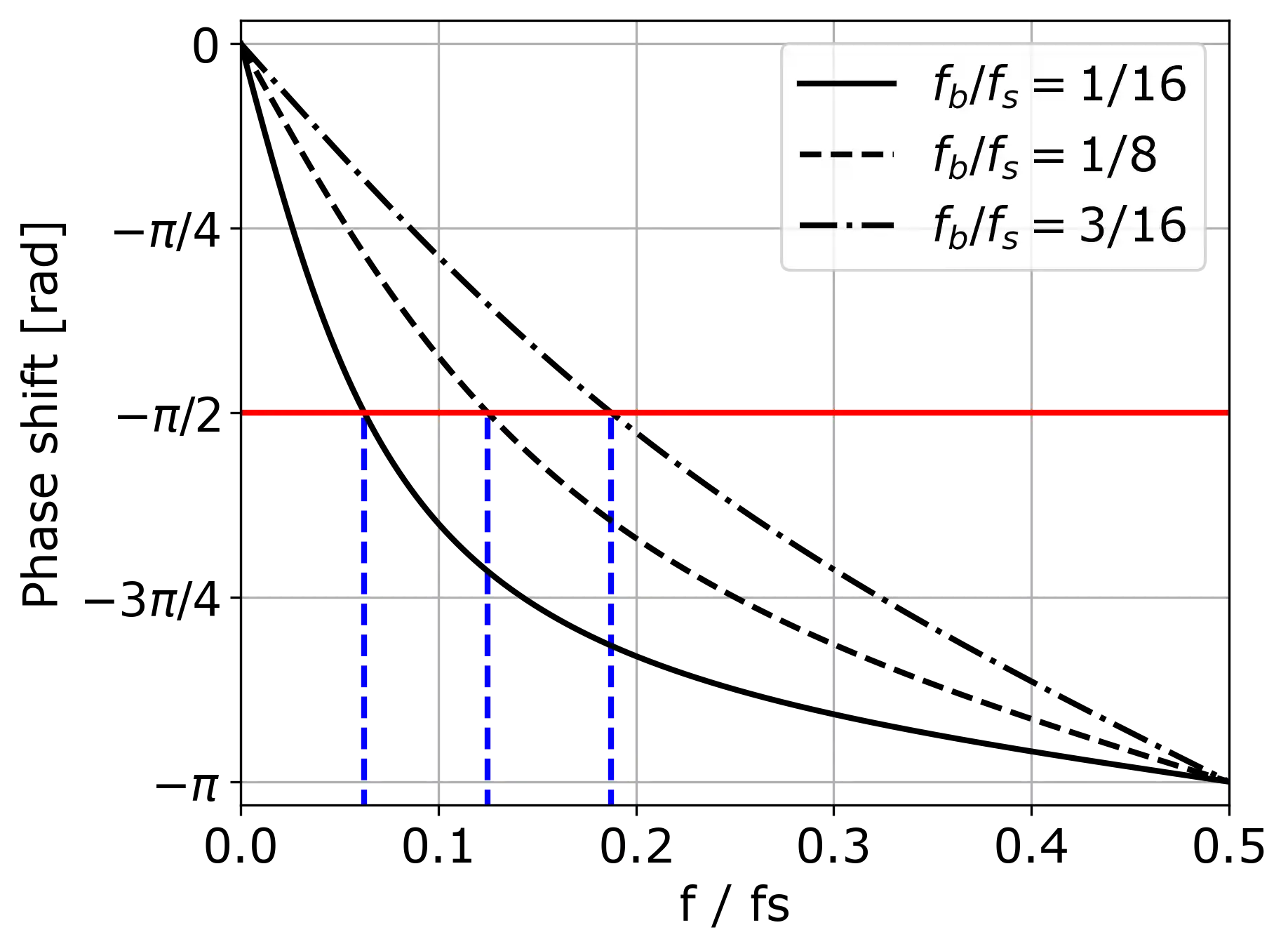 Phase response of the first-order allpass filter.