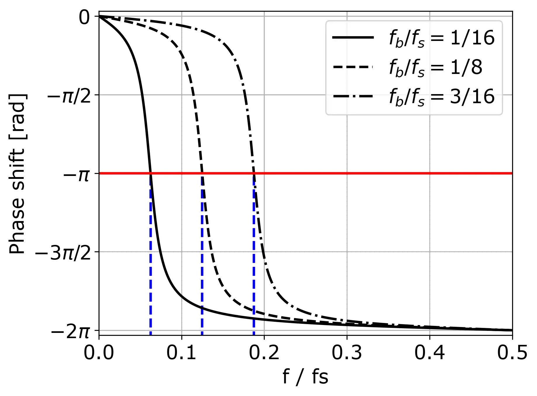 Phase response of the second-order allpass filter with constant bandwidth.