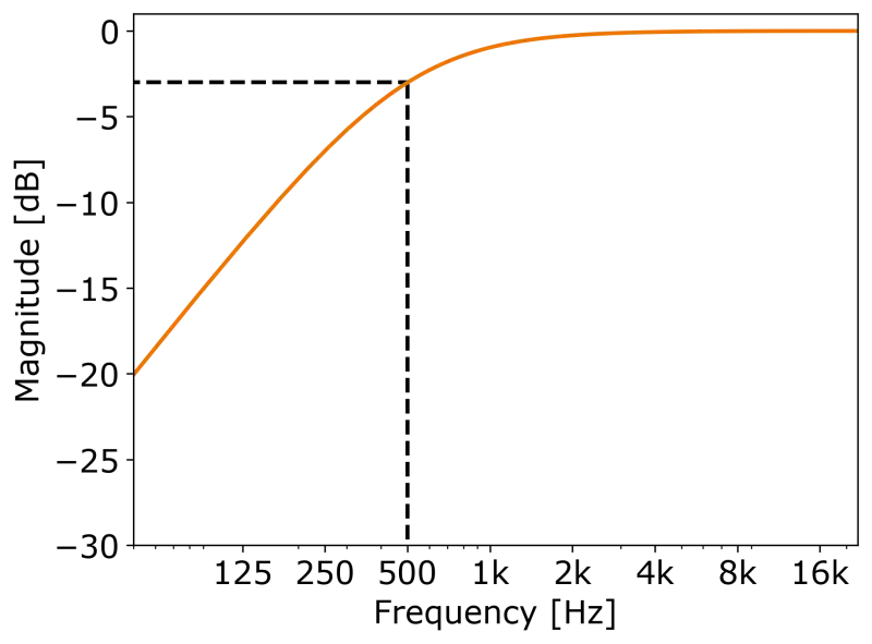 Magnitude transfer function of the resulting highpass filter.