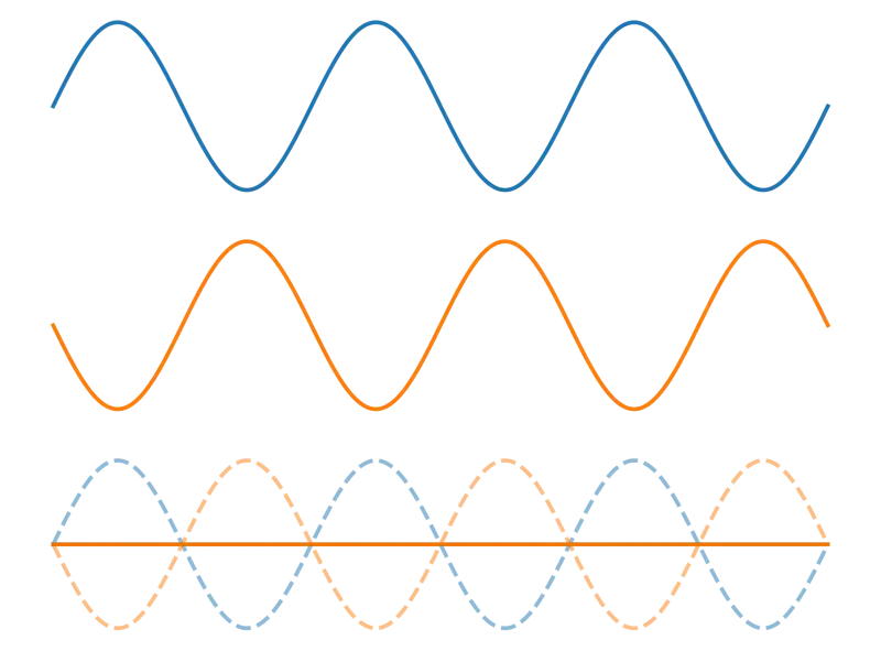 Visualization of the phase cancellation effect.