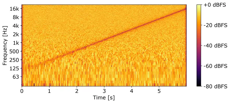 Spectrogram of the bandstop filtering example.