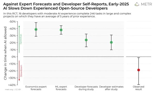 Plot of predictions and measurement of programming with AI. Measurements showed that programmers were actually slower with AI.