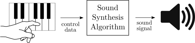 Sound synthesis pipeline: gesture, synthesis algorithm, sound.