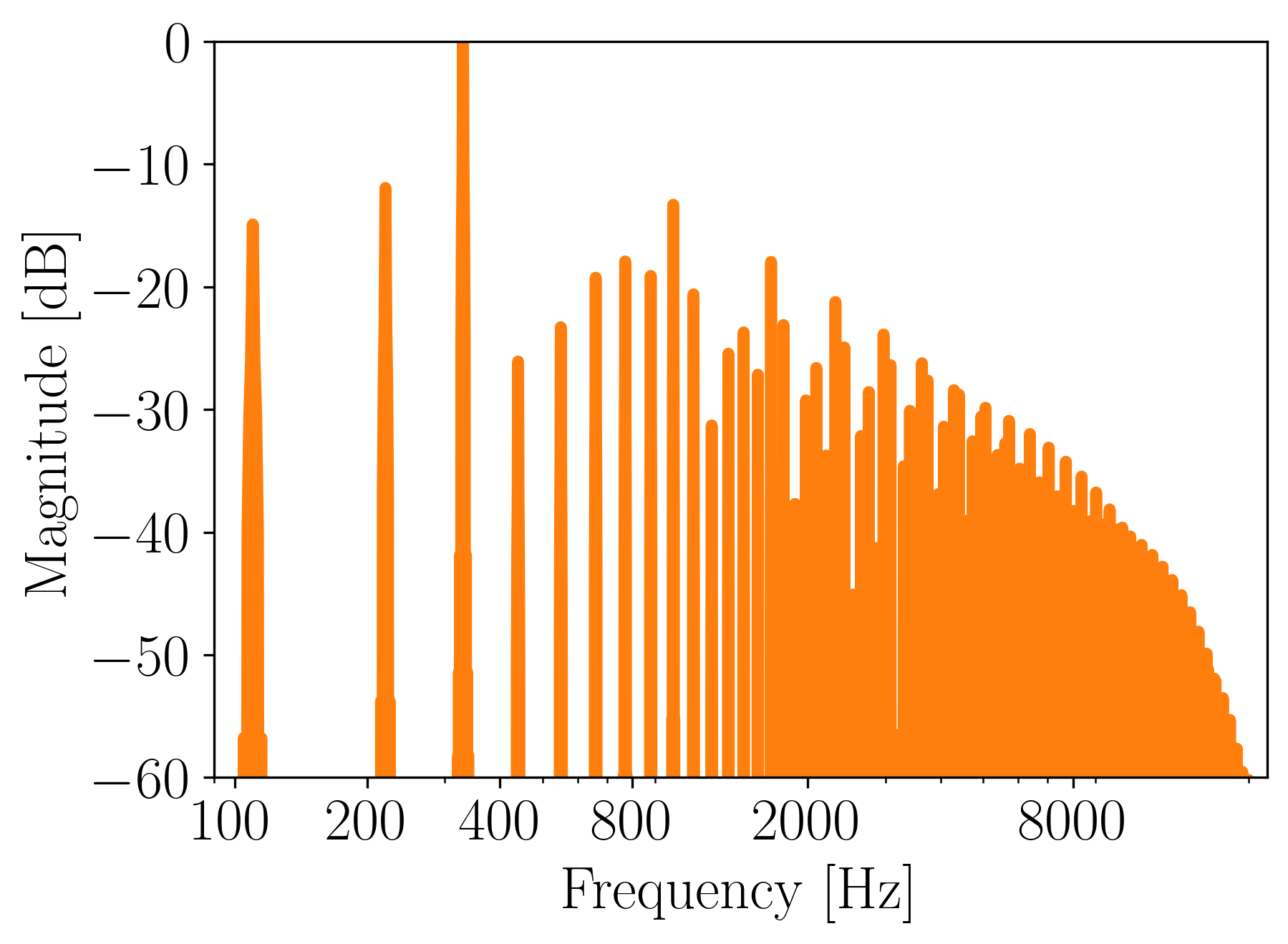 Magnitude frequency spectrum of a 330 Hz sound generated from a concatenation of wave tables.