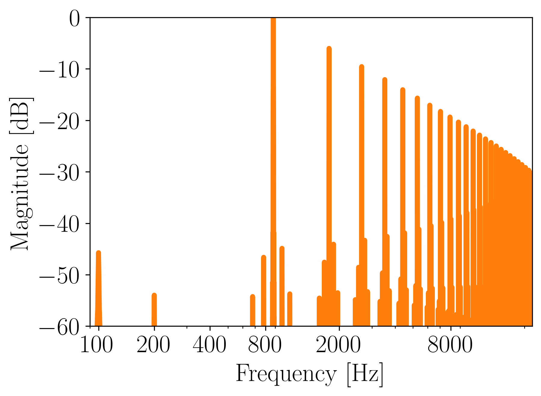 Magnitude frequency spectrum of a 880 Hz sawtooth generated with wavetable synthesis