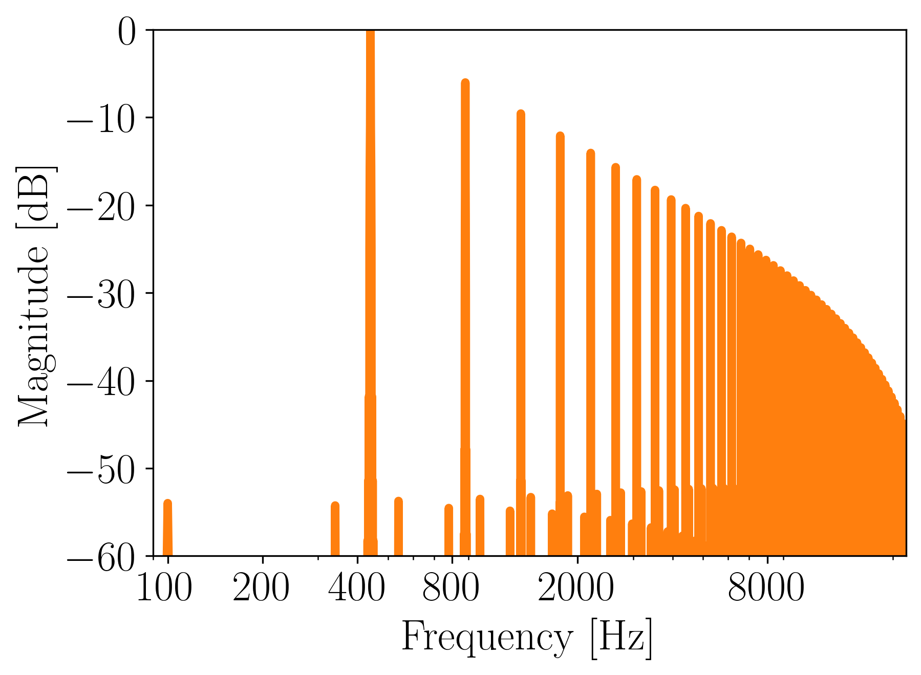 Magnitude frequency spectrum of a sawtooth generated with wavetable synthesis