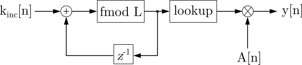 A DSP diagram of the wavetable synthesis algorithm