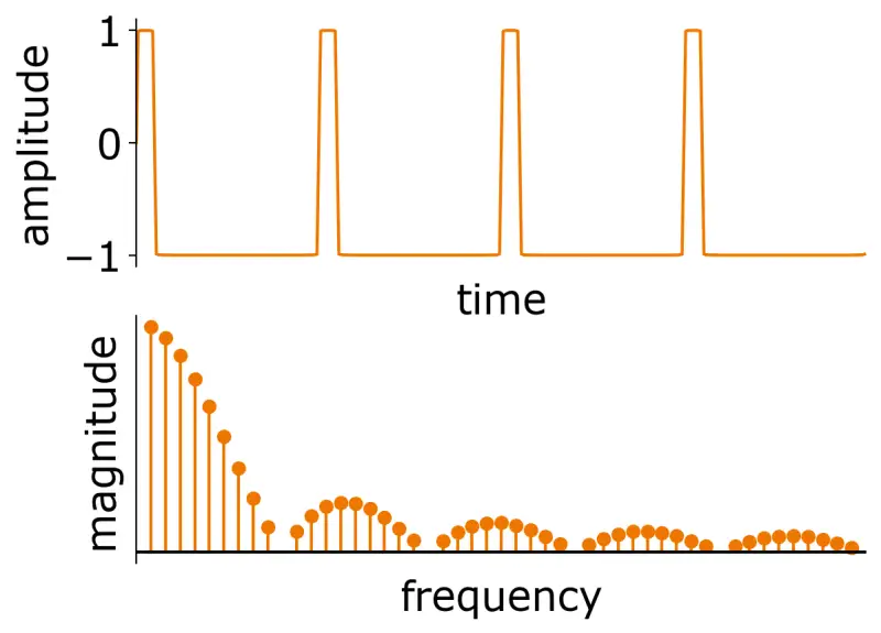 Visualization of the duty cycle influence on the pulse wave