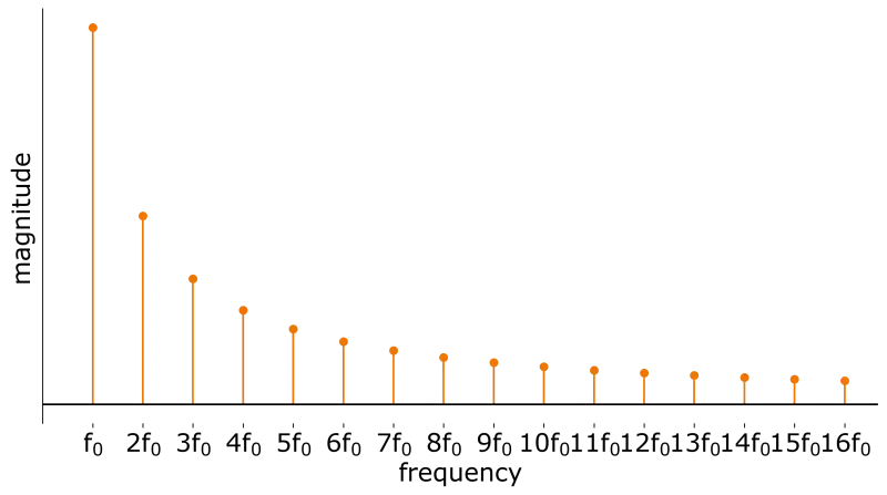 Amplitude spectrum of a sawtooth