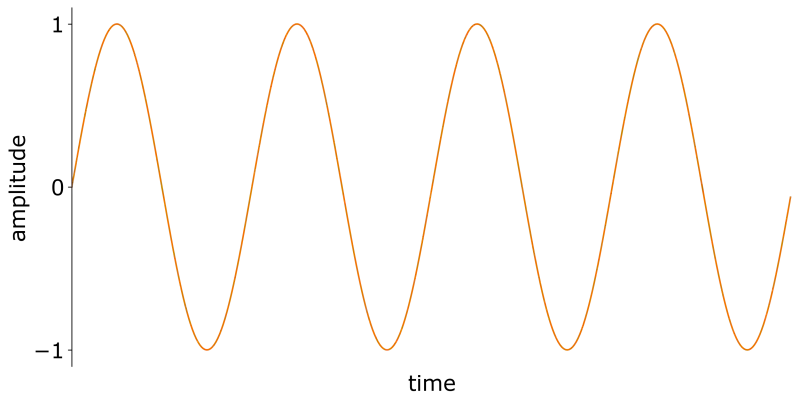 The sine waveform