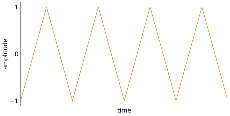 The triangle waveform