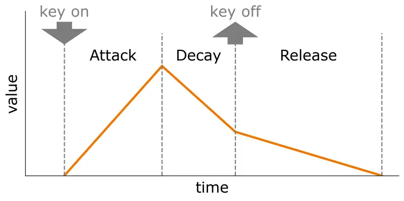 Attack-Decay-Release envelope