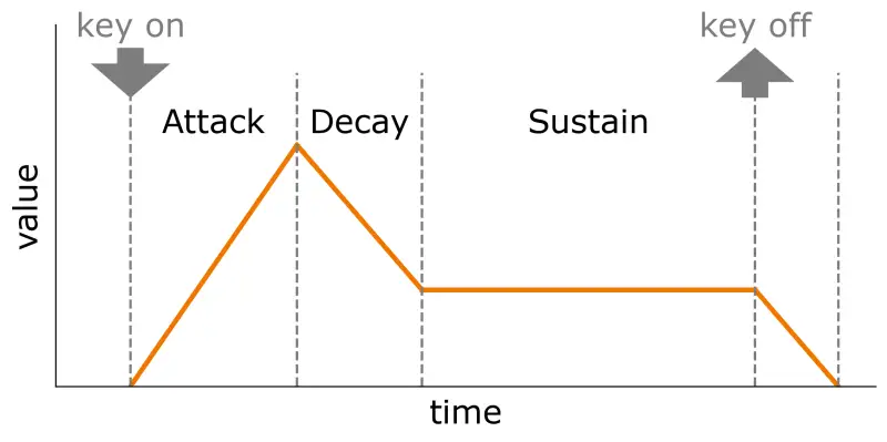 Attack-Decay-Sustain (ADS) envelope with a repeated decay segment