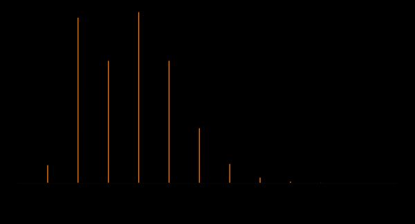 Plot of the amplitude spectrum of an FM sound generated with carrier to modulator frequency ratio equal to two to one