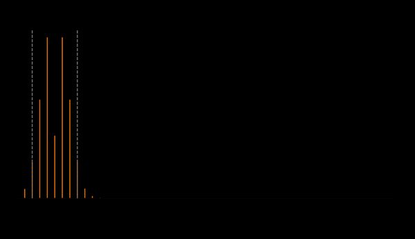 Plot of the amplitude spectrum of an FM sound generated with carrier frequency equal to 1000 Hz, modulator frequency equal to 200 Hz and modulation index equal to 2. The partials occupy an 1200-hertz bandwidth.