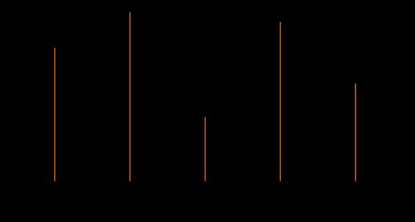 Plot of the amplitude spectrum of an FM sound when carrier-to-modulator frequency ratio is 5 to 2 and modulation index equal to 2