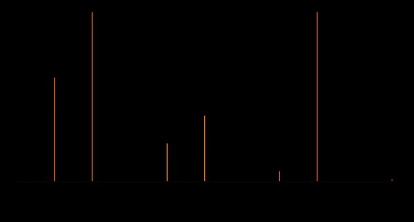 Plot of the amplitude spectrum of an FM sound when carrier-to-modulator frequency ratio is 5 to 3 and modulation index equal to 2