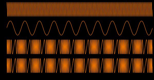 Plot of time-domain signals of a 600 hertz carrier, 50 hertz modulator and resulting FM and PM signals. FM and PM signals look identical.