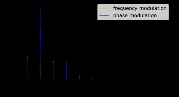 Plot of amplitude spectra of sounds generated with frequency modulation and phase modulation at 22.05 kiloherz sampling rate
