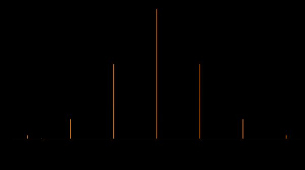 Plot of amplitude spectrum of an FM sound with partials spaced around the carrier frequency by the modulator frequency.