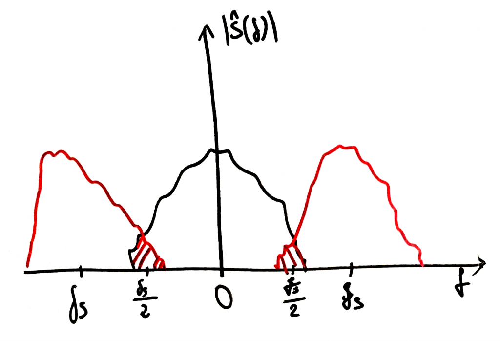 What is aliasing? What causes it? How to avoid it? WolfSound